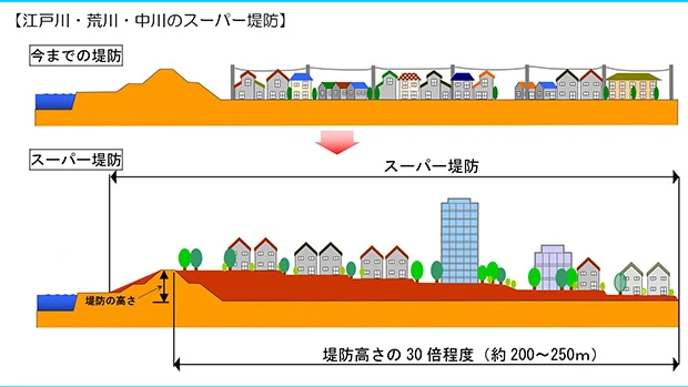 完成まで２００年 で住民９万人が立ち退き スーパー堤防は 街壊し事業 なのか 社会 ニュース 週プレnews 週刊プレイボーイのニュースサイト