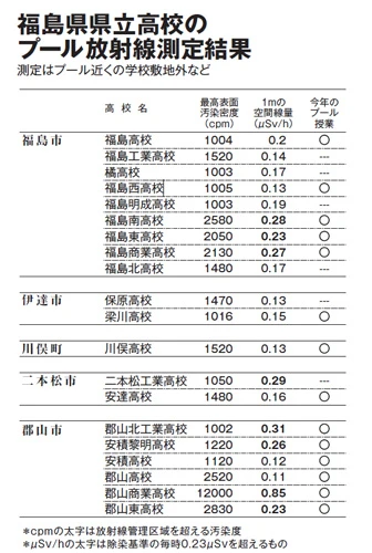 プール敷地内ではないが、できるだけプール近くを計測した結果、すべての学校で最高値が放射線管理区域を超える1000cpm以上の表面汚染を記録。それでも7割の高校でプール授業が行われる