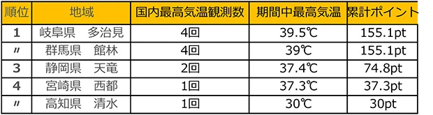 (2015年7月26日~8月6日の12日間のランキング)