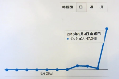 「普段は一日に100いくかどうか」(勝田氏)という会社HPのアクセス数が、9月4日にはなんと4万7348と400倍に!