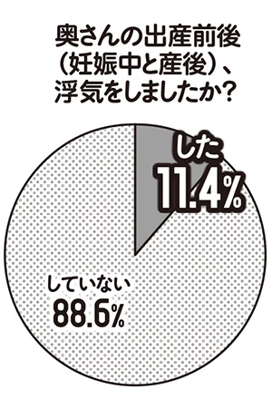 妻の妊娠中に浮気するというのは、世の中でよくあることなのだろうか?