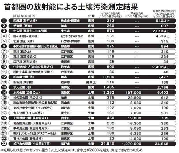  首都圏で最も高濃度汚染を記録したのは（２３）の松戸市の住宅街にある側溝。３万４５４８Bq／ｋｇと、放射線管理区域の５５倍以上という途方もない数値だった