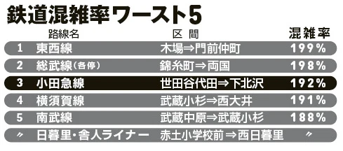  国土交通省のデータを基に作成。混雑率はラッシュ時（午前７時台から８時台の１時間）の輸送人員から輸送力を割って算出