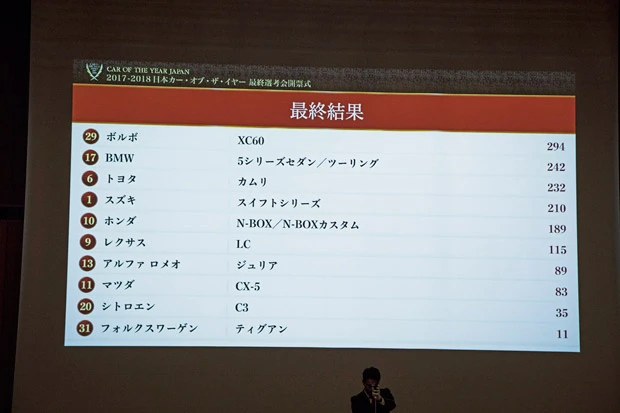 294点で2017-2018 日本カー・オブ・ザ・イヤーに輝いたボルボに続き、2位も輸入車のBMW「5シリーズ」。そして3位にトヨタのセダン「カムリ」。
