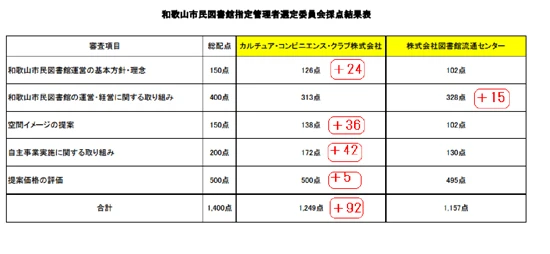 2017年11月24日に行われた和歌山市民図書館指定管理者選定の採点結果。TRCがCCCを上回ったのは、「運営・経営に関する取り組み」のみ。残りの4分野すべてにおいてCCCが圧倒的な高得点を得ている。特に「空間イメージの提案」「自主事業実施に関する取り組み」の二項目で大差をつけ「運営の基本方針・理念」でもリード。1400点中500点と、最も配点の多い「提案価格の評価」でも上回ったCCCが逃げ切った格好だ。しかし、実際に公開プレゼンを傍聴した一般市民には「TRCのほうが好印象だった」という人も少なくない