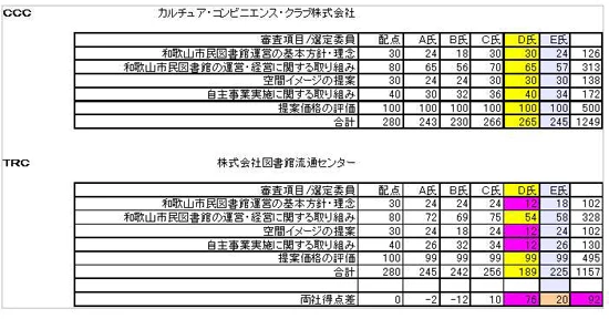 和歌山市・新図書館の指定管理者を決める選定委員会の採点結果。CCCとTRCの得点差を確認すると、5人の委員のうち3人が10点差以下の僅差なのに対し、D氏が76点、E氏が20点と、CCCに高い点数をつけていた。最終的な両社の総合点数の差は92点だったため、もし、このD氏とE氏の2人がつけた合計96点差がなければ、CCCはTRCに完全に敗れていたことになる