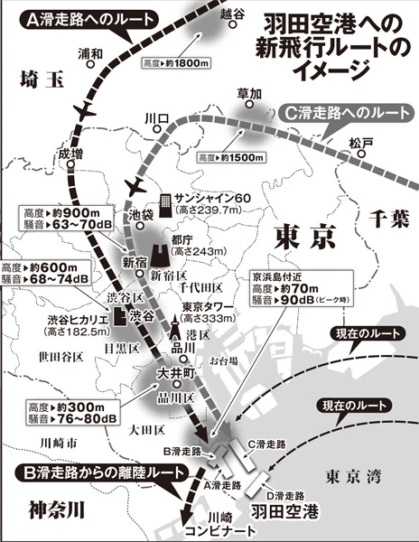 新ルート案では、羽田に向かう飛行機は南風の吹く15時から19時の間の3時間に限り、埼玉県から南下してAかCの滑走路に着陸する。またBから離陸して川崎コンビナート上空を通過するルートも示されている
