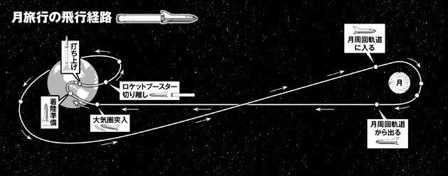 スペースＸはＮＡＳＡより先を行っている！　元ＪＡＸＡ職員が解説する、ＺＯＺＯ前澤社長の月旅行の可能性