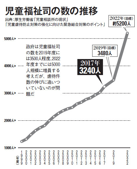 圧倒的に人手が足りない 知られざる児童相談所の実態 19年3月日 Biglobeニュース