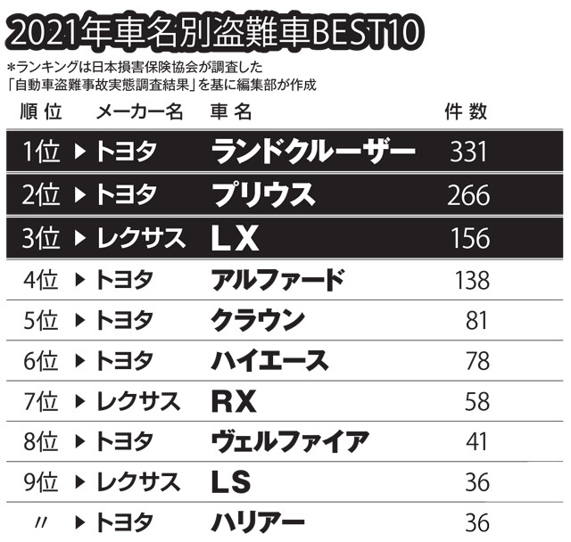 クルマを盗まれた そのとき 泣き寝入りしないために備えておくこと 社会 ニュース 週プレnews