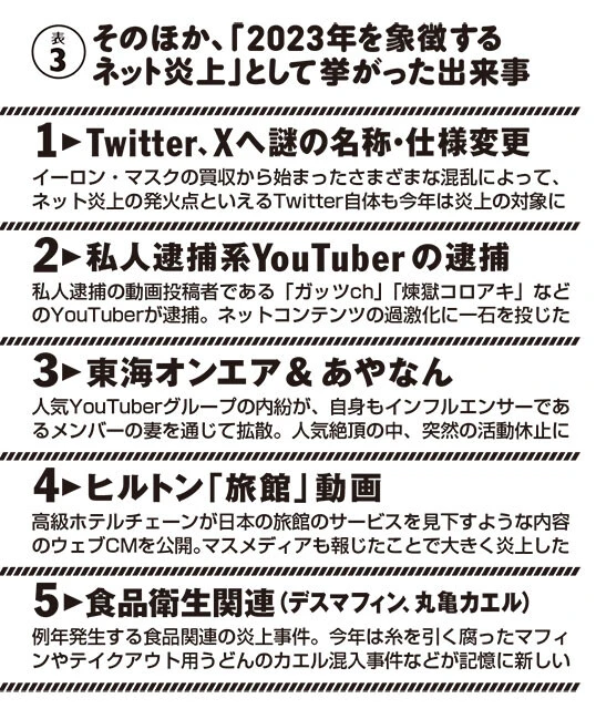 そのほか、「2023年を象徴する  ネット炎上」として挙がった出来事