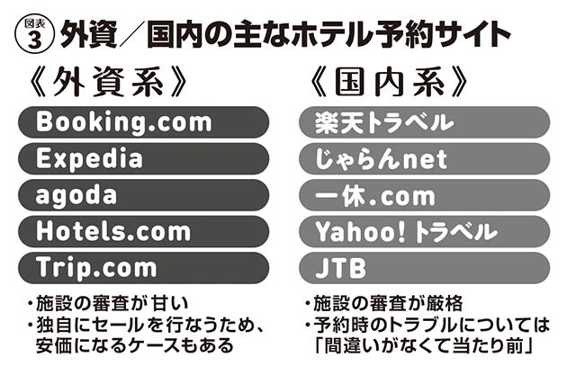 外資系予約サイトに潜む「詐欺ホテル」に気をつけろ！