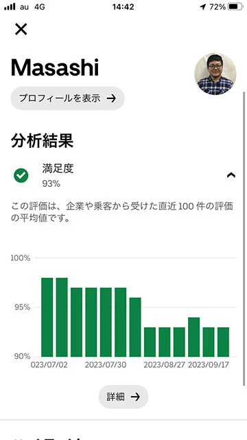 ウーバーイーツ配達における現在の私の評価です
