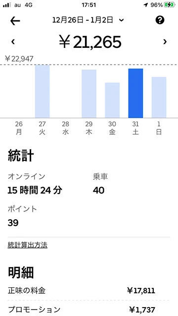 とある1週間の収入画面。配達料の支払いは週払い制だ