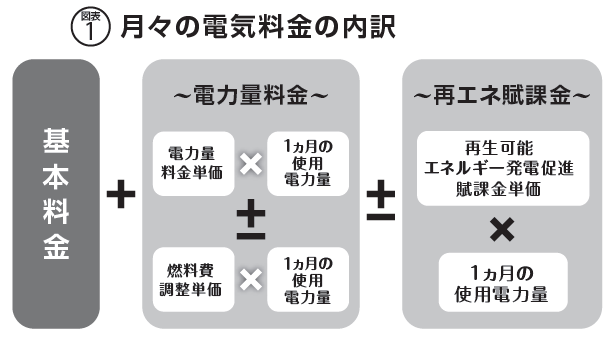 【図表①】燃料価格の高騰によって「燃料費調整単価」が上昇している。規制料金の場合はプラスの上限が設定されているが、自由料金の場合は上限があっても撤廃に踏み込む小売り各社が相次いでいるのが現状
