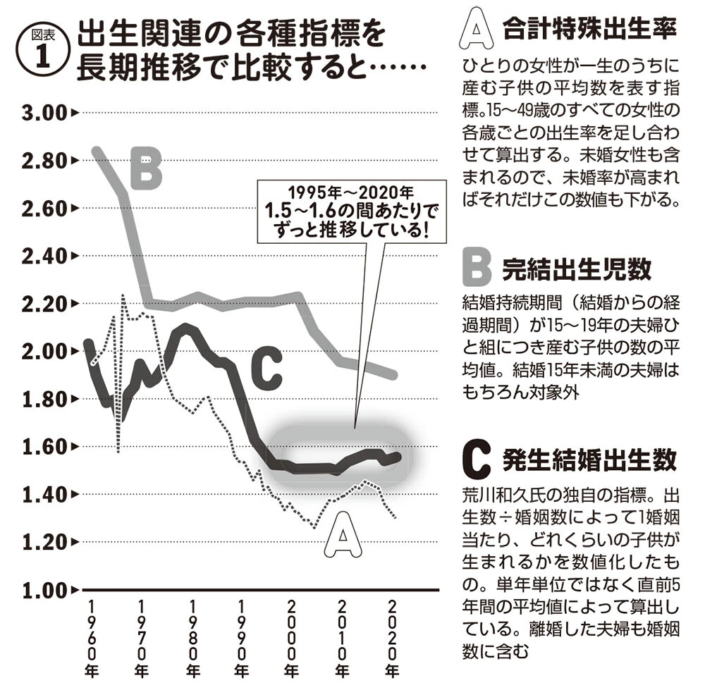 【図表1】荒川和久氏の著作『「居場所がない」人たち』(小学館新書)より、「人口動態調査」「出生動向基本調査」を基に同氏が作成した図表を編集部が一部のデータを省略して引用した。無断転載禁止