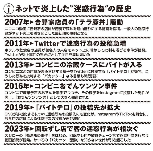 ネットで炎上した”迷惑行為”の歴史