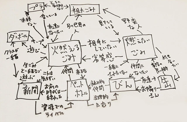 滝沢氏が作った「ゴミの相関図」