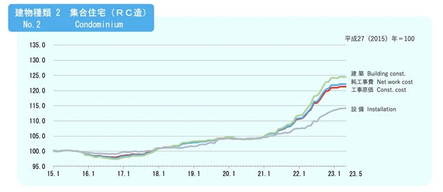一般財団法人建設物価調査会が発表している建設物価建築費指数(東京)