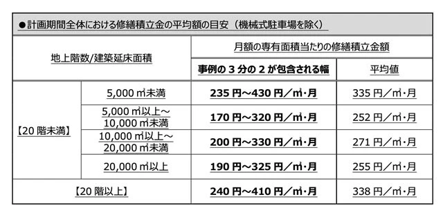 2021年9月改訂された国交相の「マンションの修繕積立金に関するガイドライン」