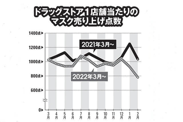 坂口孝則がデータから検証！　「日本人の"脱マスク"は本当に進んでいるのか？」