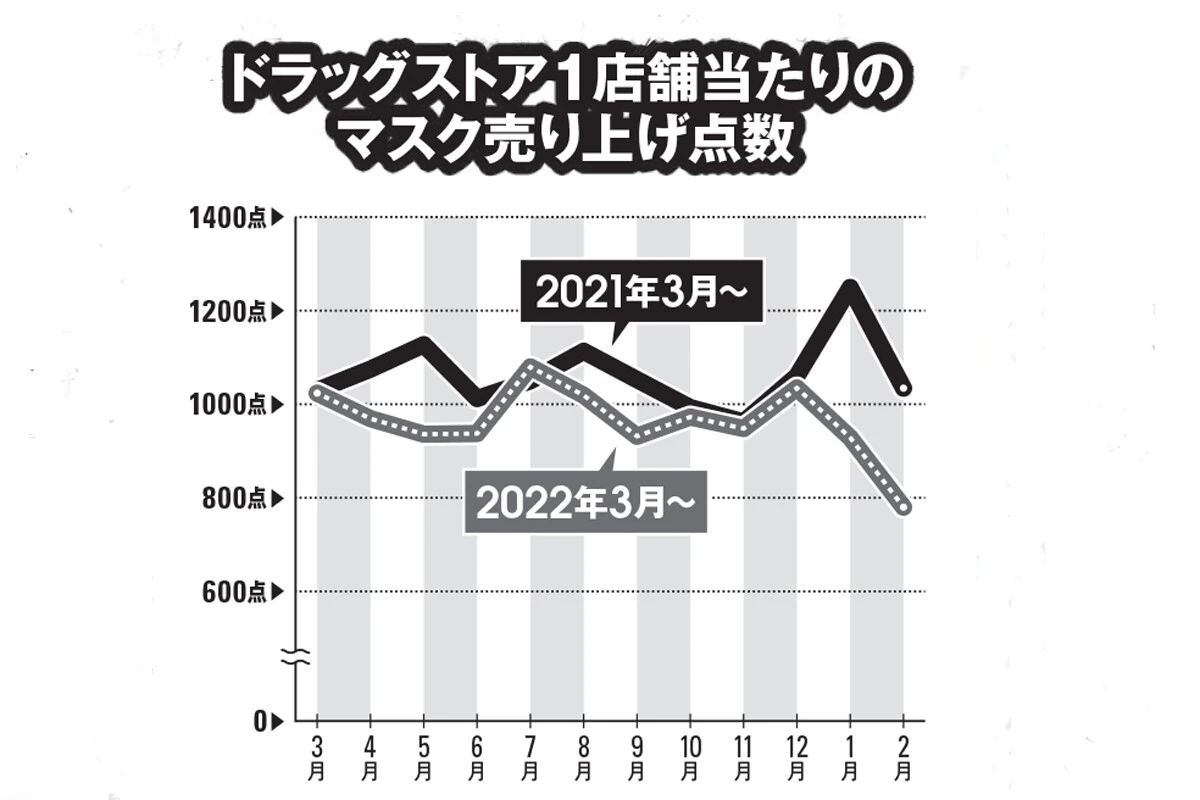 ドラッグストア1店舗当たりのマスク売り上げ点数。直近の1年と、その前の1年を比較した折れ線グラフ。昨年末まではつかず離れずだが、今年の年明け以降は明らかにマスクの売り上げが下がっている