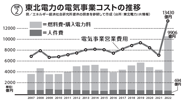 画像・写真｜東電が「規制料金」の引き上げを申請。原発再稼働しないと 