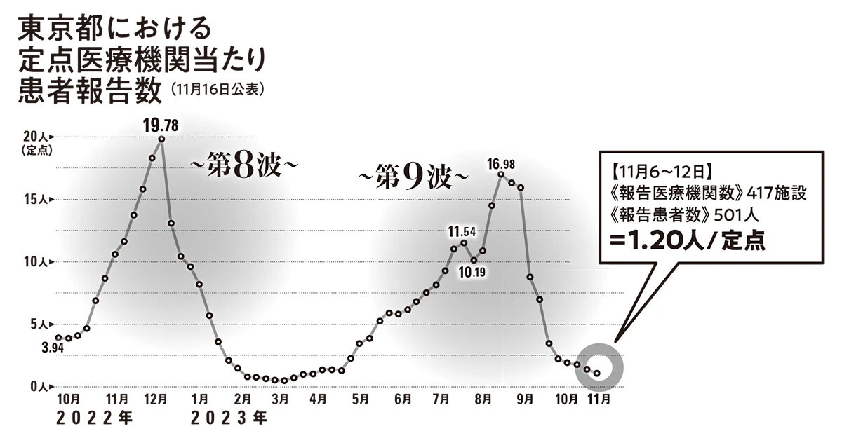 東京都の定点観測データを見ると、今年８月に感染者数が急増している。この第９波は、過去最大規模だった第８波に近い値を推移しているが、社会へのインパクトは大きくなかった。すでにピークは過ぎており、現在の感染状況は落ち着いている