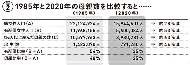 【図表2】荒川和久氏の著作『「居場所がない」人たち』（小学館新書）より。「国勢調査」を基に荒川氏が作成。母親の数の推計は、児童と同居する既婚女性の数で同氏が算出したため、実際の母親数とは違う場合がある。無断転載禁止