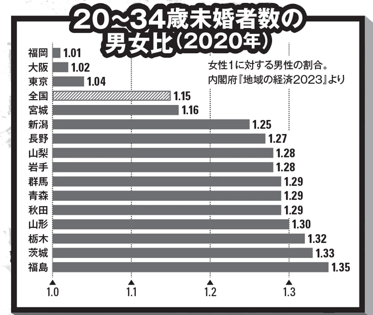 各都府県の20歳~34歳の未婚女性の数を1としたときの、未婚男性の数を表したもの。全国平均と比べて東北、北関東、甲信越地方の各県で未婚男性の割合がかなり多いことがわかる