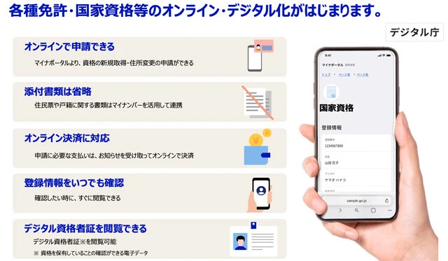 運転免許証はマイナンバーカードと一体化されるだけではなく、マイナンバーカード機能をスマホに実装する「モバイル運転免許証」として早い段階で実現予定。今年6月からは医師、歯科医師、薬剤師など各種国家資格もデジタル化される予定となっており、iPhoneシリーズへのマイナンバーカード機能の搭載が待たれている