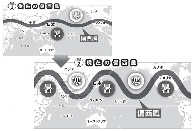 偏西風は、北極と赤道の温度差が大きければ強く吹くため、本来の蛇行は緩やか。しかし、現在は北極の温暖化により赤道との温度差が小さくなり、偏西風が弱くなって大きく蛇行するように。結果、ちょうど日本のあたりに暑い空気がとどまるようになった