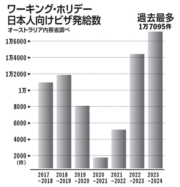 ワーホリとは18歳以上30歳以下の若者が働きながら外国に滞在できる制度。オーストラリアは日本人に最も人気の渡航先で、昨年度発給されたビザ数は過去最多に