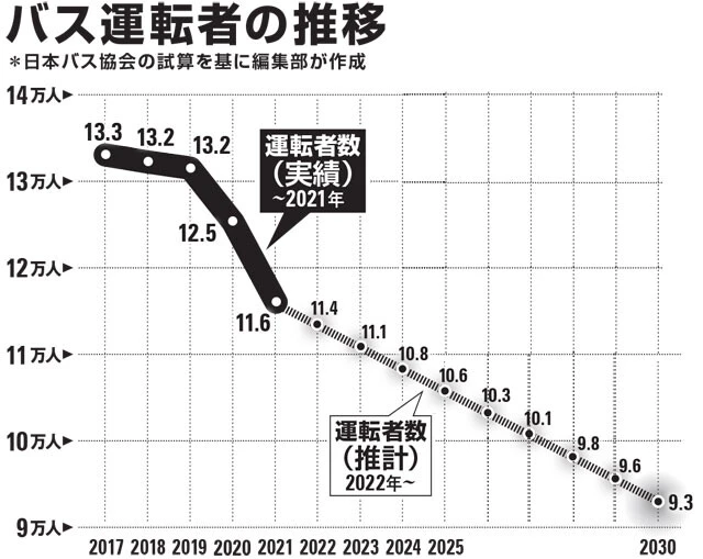 数値は路線バス、観光バスなどすべてのバス運転をする人の合計。コロナ前の2019年と2021年を比べると運転者の数は2年で12％以上減少した。2022年と同程度のバスの運行本数を維持したい場合12万9000人が必要となるが、今年は（推計値）10万8000人だ