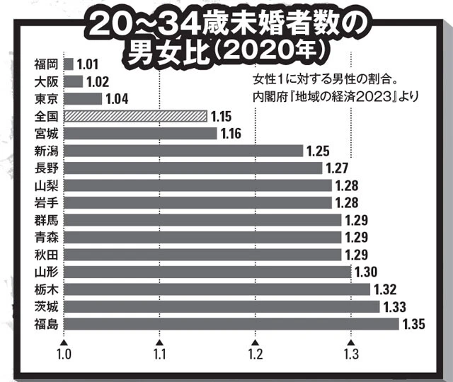若い女性が地方から流出する逆『木綿のハンカチーフ』現象