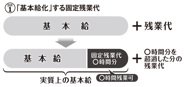 本来であれば基本給として支払われるべきところ（上）を固定残業代を導入することで、「○時間まで残業させ放題」という状況にしている企業が多くあるという