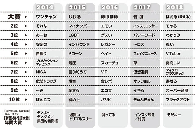 三省堂 辞書を編む人が選ぶ「今年の新語」(2014~2018年)