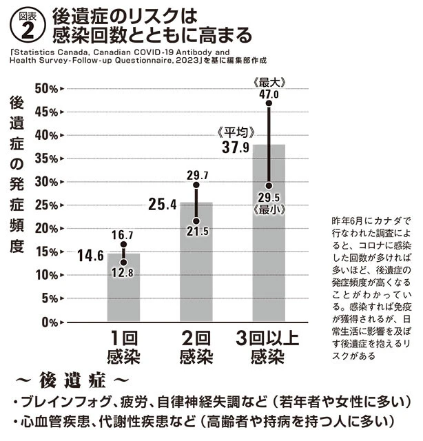 昨年6月にカナダで行なわれた調査によると、コロナに感染した回数が多ければ多いほど、後遺症の発症頻度が高くなることがわかっている。感染すれば免疫が獲得されるが、日常生活に影響を及ぼす後遺症を抱えるリスクがある