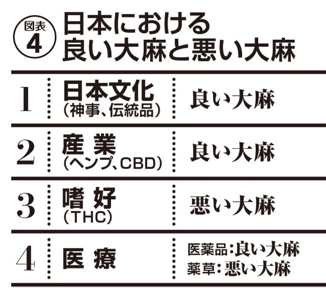 図表・日本における良い大麻と悪い大麻