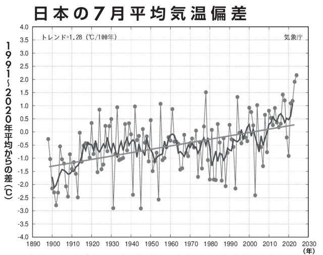 点が打たれた線は各年の平均気温基準値からの偏差。波形の線は偏差の5年移動平均値。右肩上がりの直線は長期変化傾向。日本の7月が徐々に暑くなってきているのがよくわかる(図:気象庁公式ホームページより)