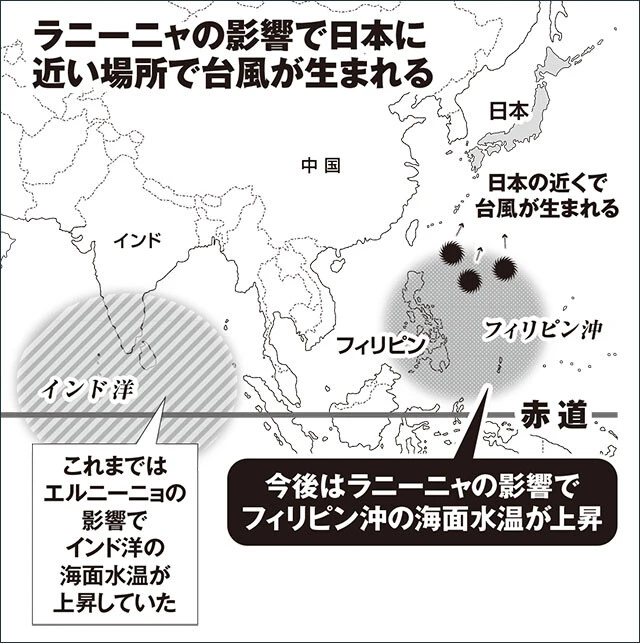 ラニーニャの影響で日本に近い場所で台風が生まれる