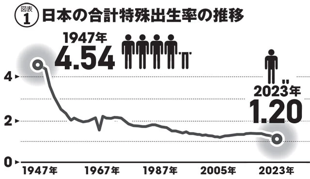 「少子化対策」で人口減少は止まらない！　日本国民が"本来の目的"を誤解する理由