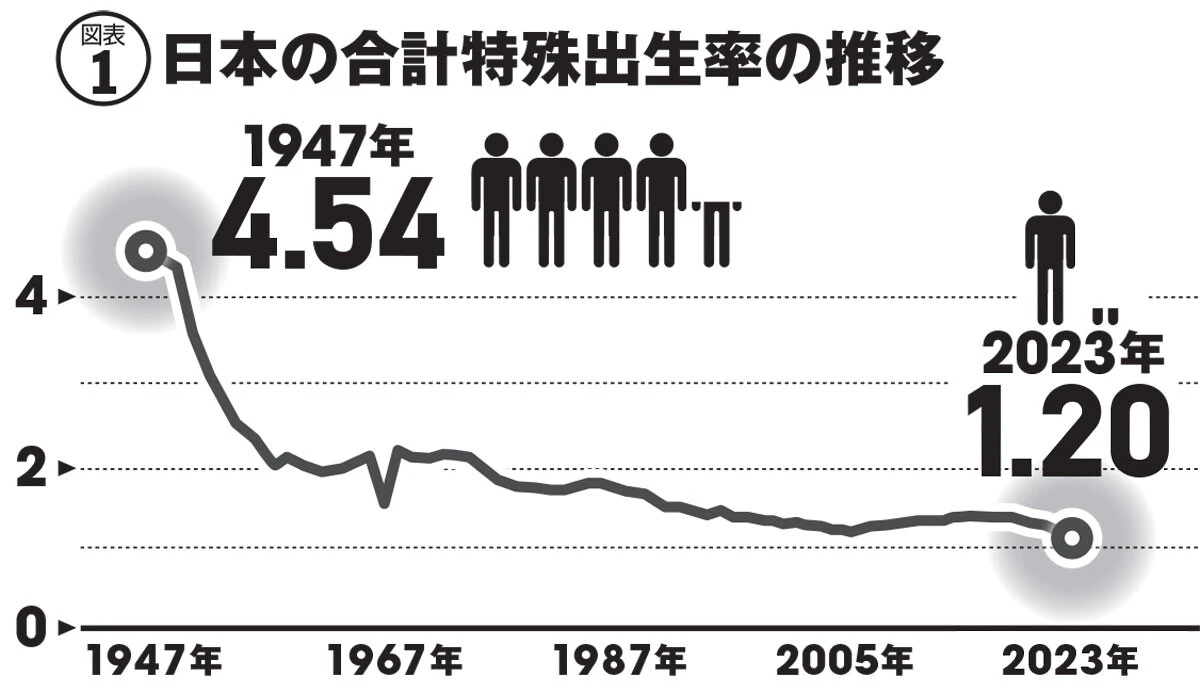 日本の合計特殊出生率の推移。出生率は1967年に初めて「2」を切り、2005年には1.26まで低下。翌年から増加に転じ、2015年には1.45まで回復したものの再び低下傾向となり、昨年ついに過去最低を更新した(厚生労働省資料より作成)