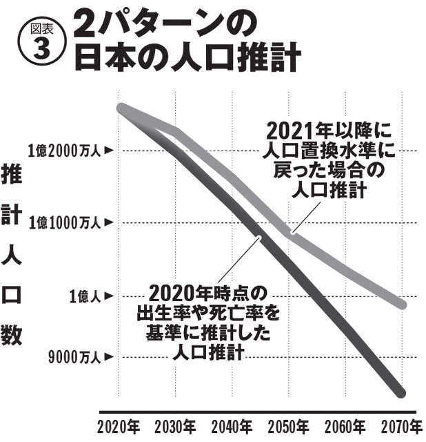2パターンの日本の人口推計。2021年以降に人口置換水準に戻った場合の人口推計と、2020年時点の出生率や死亡率を基準にした人口推計の比較。もはや将来の人口減少は避けられないことがわかる。しかし、出生率が改善すれば減り方は緩やかになるため、社会への衝撃を緩和できるだろう。茂木良平氏が人口統計資料集と将来人口推計に基づき作成