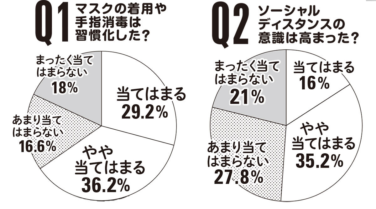 20～60代の男性500人（各世代100人ずつ）に「コロナ期間と比較した傾向」について聞きました！