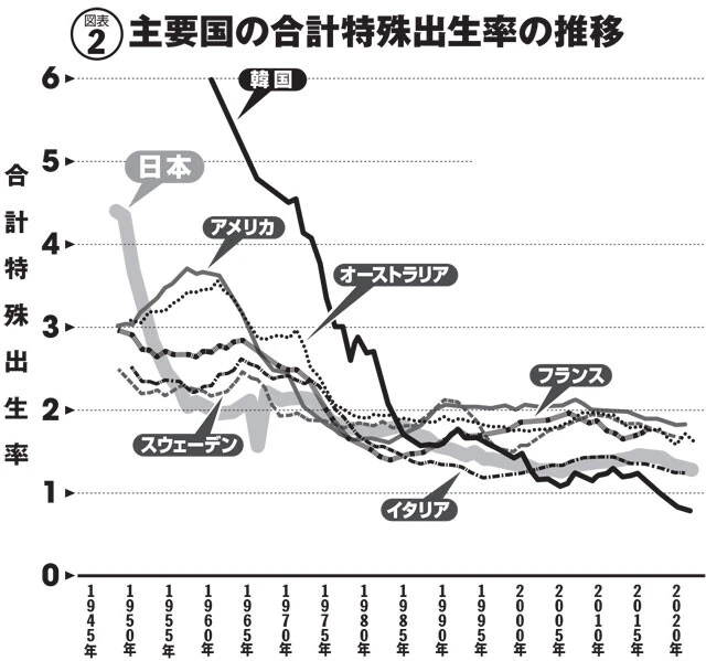 主要国の合計特殊出生率の推移。中長期的な視点で見れば、どの国も小刻みな上下はあれど、全体的に低下傾向にあることがわかる