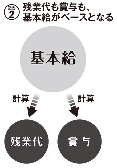 賃金交渉の焦点になるのは基本給。そもそもの基本給が低ければ、それに基づいた残業代も賞与も低く抑えられてしまう