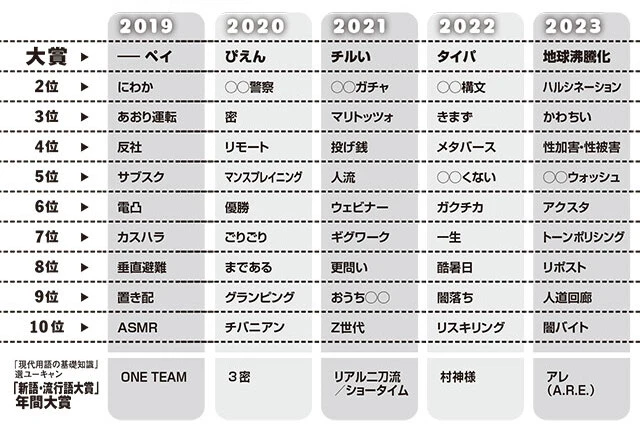 三省堂 辞書を編む人が選ぶ「今年の新語」（2019～2023年）
