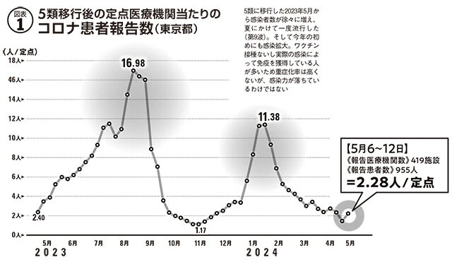 5類に移行した2023年5月から感染者数が徐々に増え、夏にかけて一度流行した（第9波）。そして今年の初めにも感染拡大。ワクチン接種ないし実際の感染によって免疫を獲得している人が多いため重症化率は高くないが、感染力が落ちているわけではない