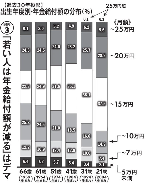 グラフの下半分に注目すると、年金受給額が10万円以下になる人の割合はむしろ減っていることがわかる。権丈氏が作成した図表を基に編集部作成